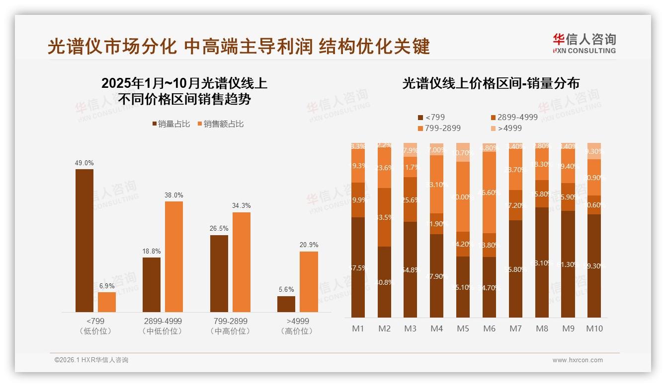 华信人咨询权威发布：62%男性消费者主导光谱仪市场，高收入占比34%撬动高端需求-2026年1月-光谱仪-38