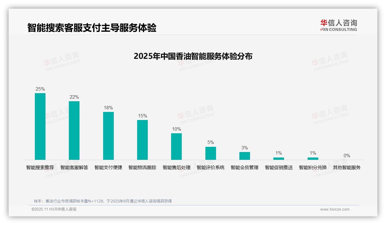 35%消费者首选亲友口碑推荐——华信人咨询数据解读-2025年11月-香油-38
