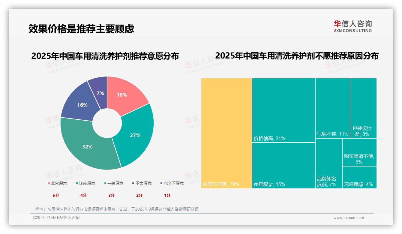 据华信人咨询报告：消费者23%偏好内饰清洁剂-2025年11月-车用清洗养护剂-38