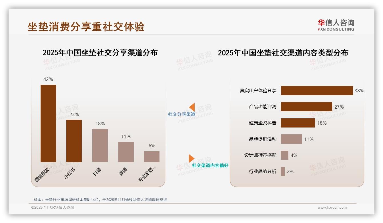 华信人咨询数据洞察：74%低频消费坐垫年购一次或三年一次-2026年1月-坐垫-38