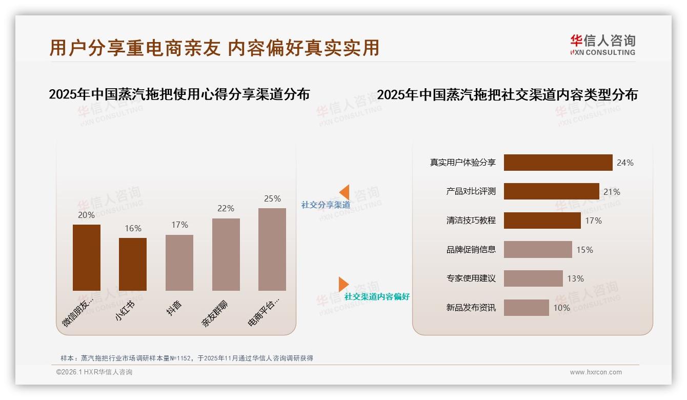 电商平台评价25%成蒸汽拖把口碑高地，社交分享怎么玩，华信人咨询研究报告精选-2026年1月-蒸汽拖把-38