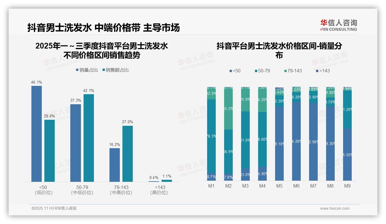 华信人咨询证实：抖音中高端男士洗发水占比27%市场增长关键-2025年11月-男士洗发水-38