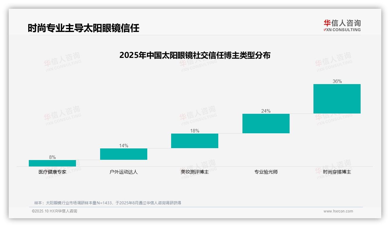 决策参考：华信人咨询报告强调时尚穿搭博主信任度高达36%-2025年10月-太阳眼镜-38