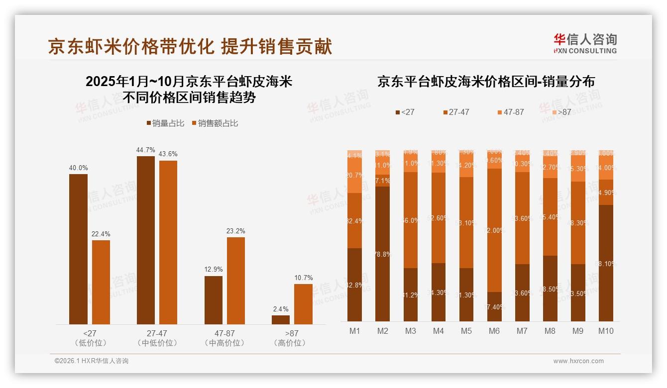 华信人咨询年度复盘：京东27~47元中端价格带贡献44.7%虾皮海米销量-2026年1月-虾皮海米-38