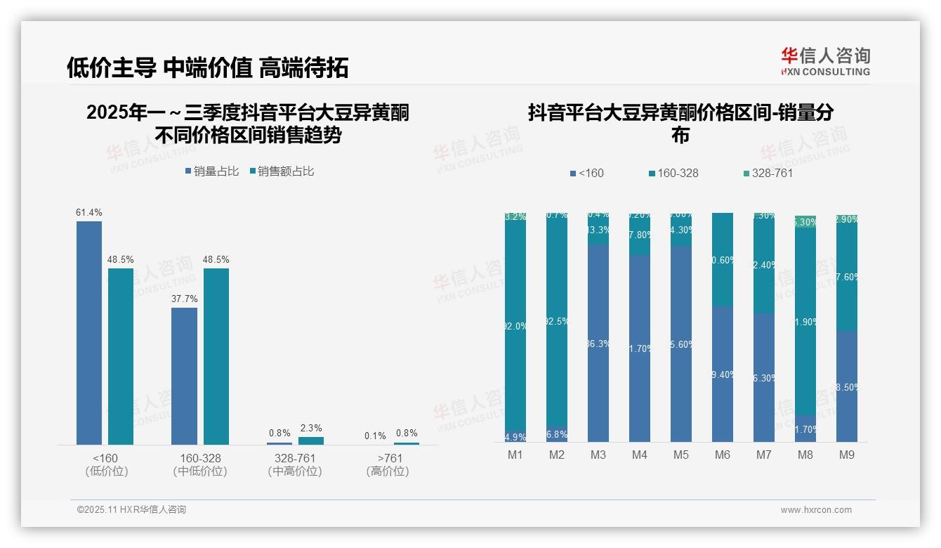 华信人咨询报告出炉，指出大豆异黄酮低价产品销量占比97%-2025年11月-大豆异黄酮-38