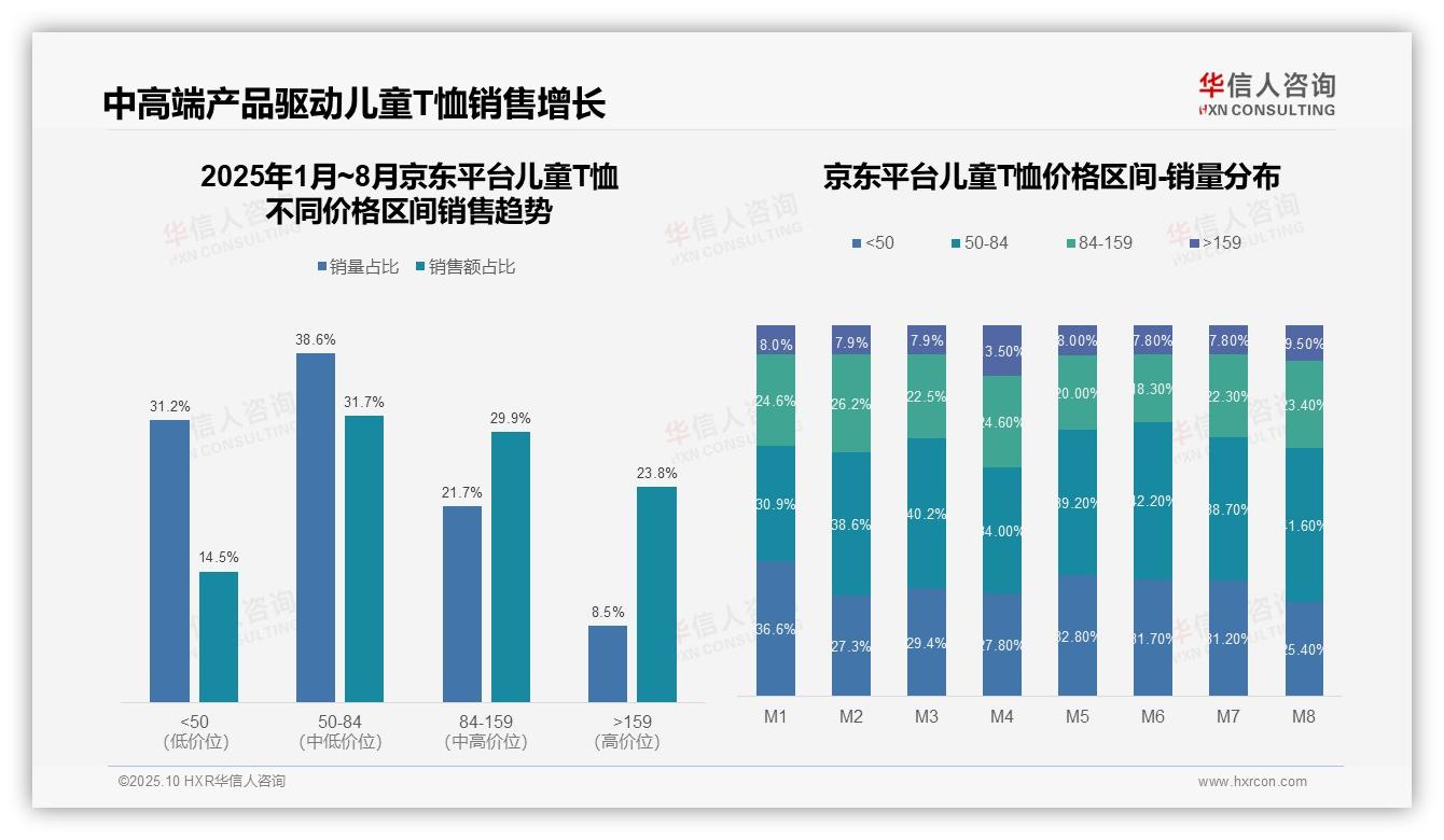 抖音儿童T恤低价带占比48.4%——华信人咨询趋势报告摘要-2025年10月-儿童T恤-38