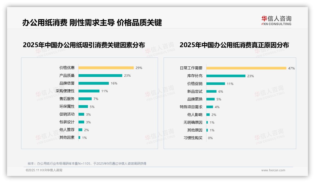 价格实惠型偏好31%主导消费选择——华信人咨询研究报告关键发现-2025年11月-办公用纸-38