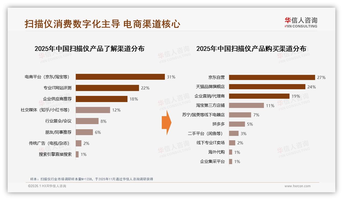 华信人咨询权威发布：26~45岁男性占62%扫描仪消费主力，便携文档需求41%引爆中端市场-2026年1月-扫描仪-38