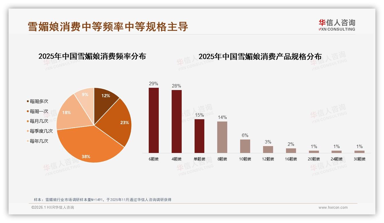 华信人咨询权威发布：26到35岁女性占41%收入5到8万成雪媚娘购买主力-2026年1月-雪媚娘-38