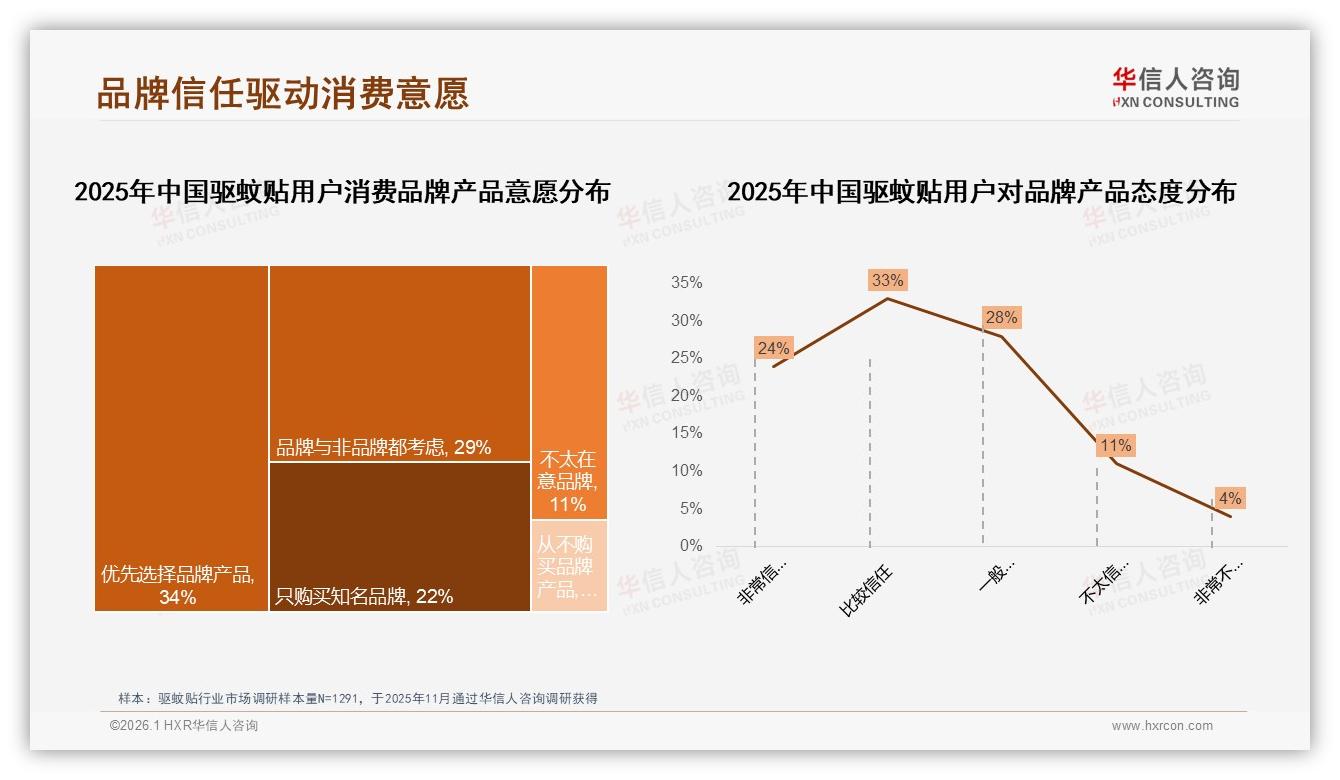 华信人咨询品类洞察：国产品牌87%碾压进口，效果优先型32%消费者最看重功效-2026年1月-驱蚊贴-38
