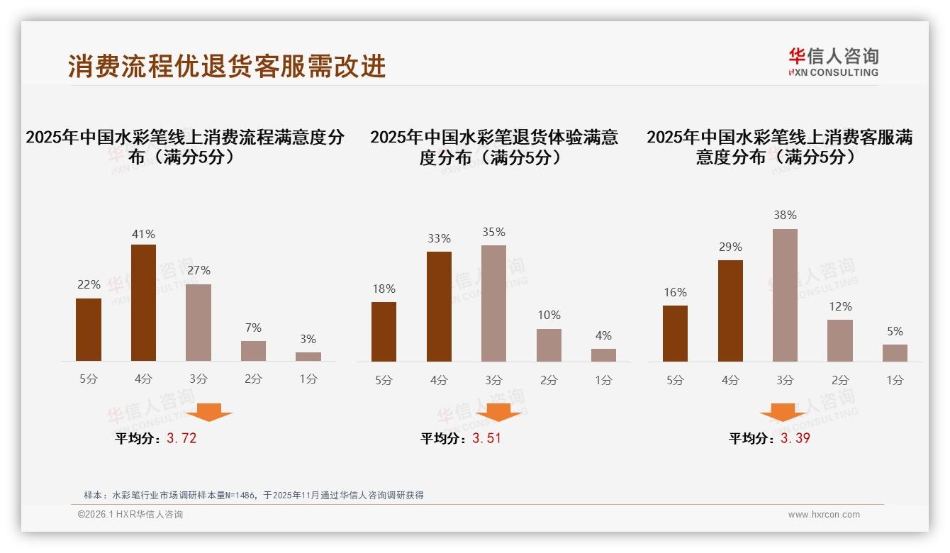 水彩笔线上购买57%依赖淘宝天猫京东，退货体验仅3.51分待提升——华信人咨询市场扫描-2026年1月-水彩笔-38