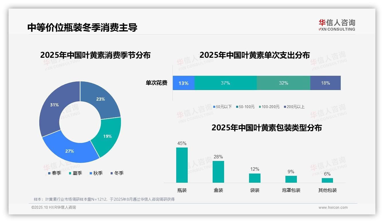 行业风向：华信人咨询报告提出38%消费者早晨服用叶黄素-2025年10月-叶黄素-38
