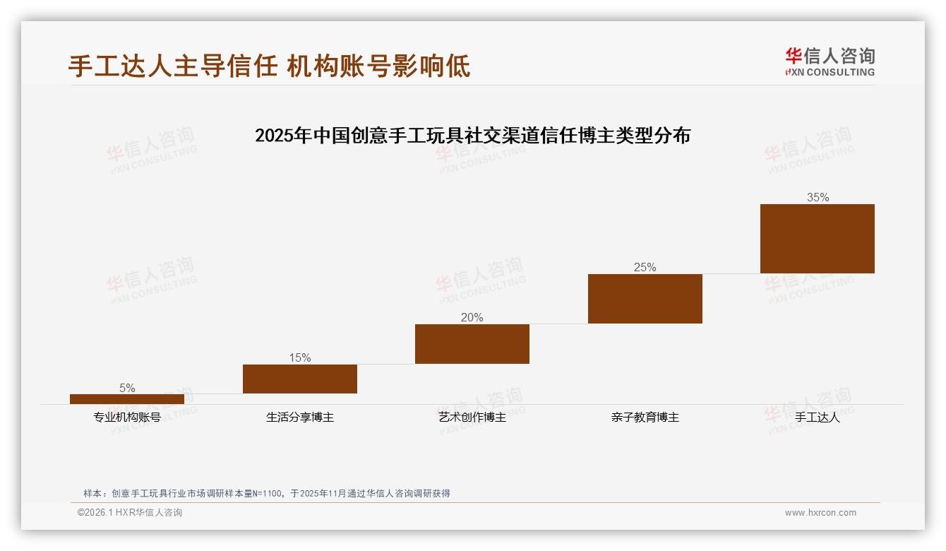 华信人咨询品类洞察：26到35岁女性家长占58%创意手工玩具亲子消费主力-2026年1月-创意手工玩具-38