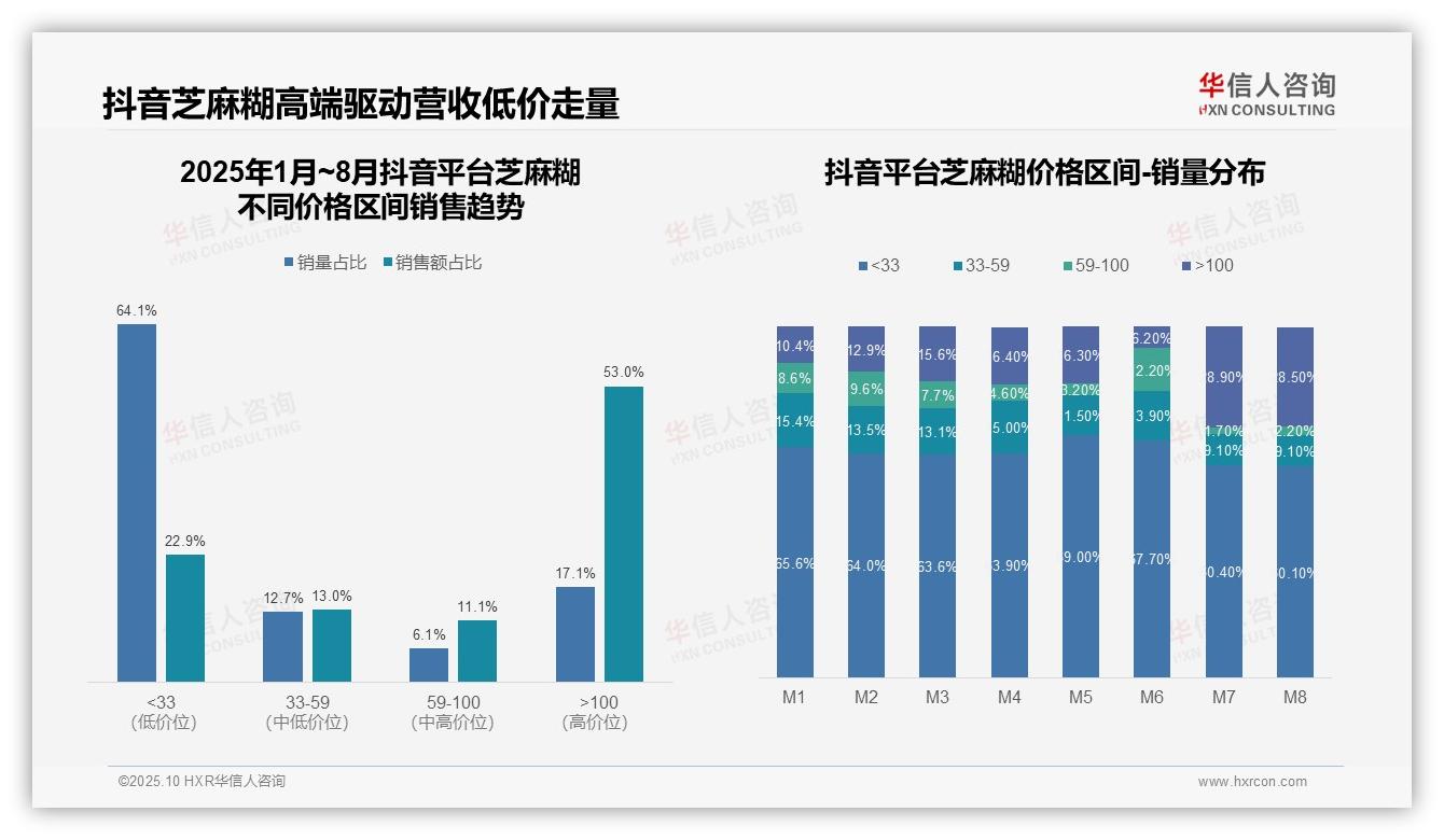 华信人咨询报告核心结论：抖音芝麻糊高端销售额占比53%驱动增长-2025年10月-芝麻糊-38