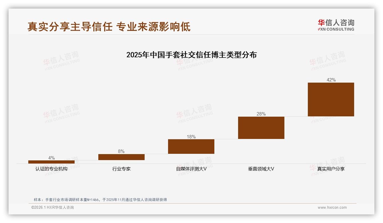 华信人咨询趋势雷达：保暖占比37%稳居手套首位，多功能组合场景爆发-2026年1月-手套-38