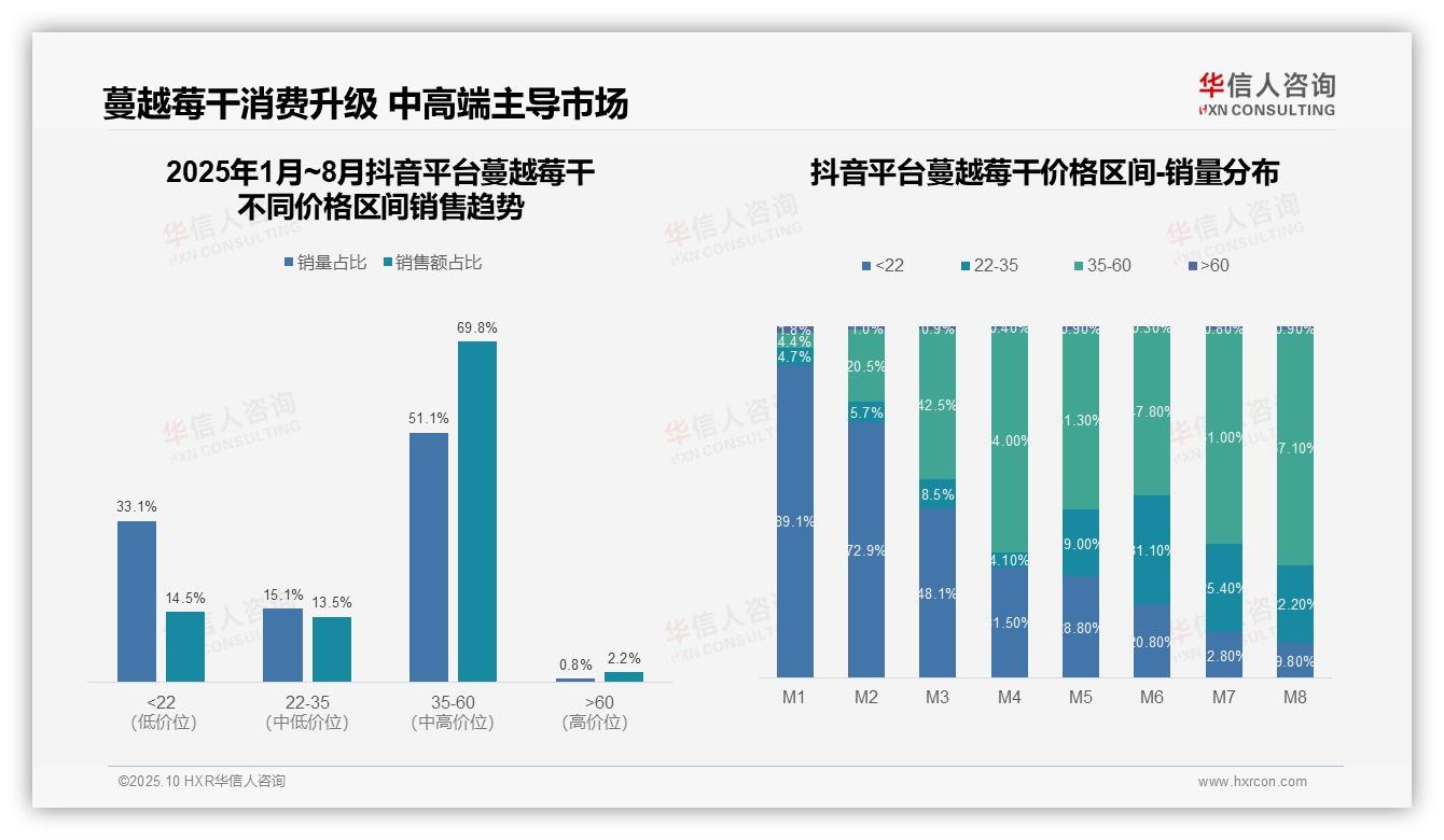 一文读懂抖音蔓越莓干中高端销售额占比69.8%：华信人咨询报告精编-2025年10月-蔓越莓干-38