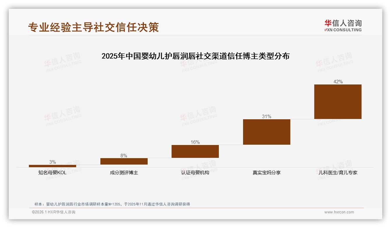冬季49%销量暴涨婴幼儿护唇润唇品牌如何押宝10月6312万峰值——华信人咨询报告披露-2026年1月-婴幼儿护唇润唇-38