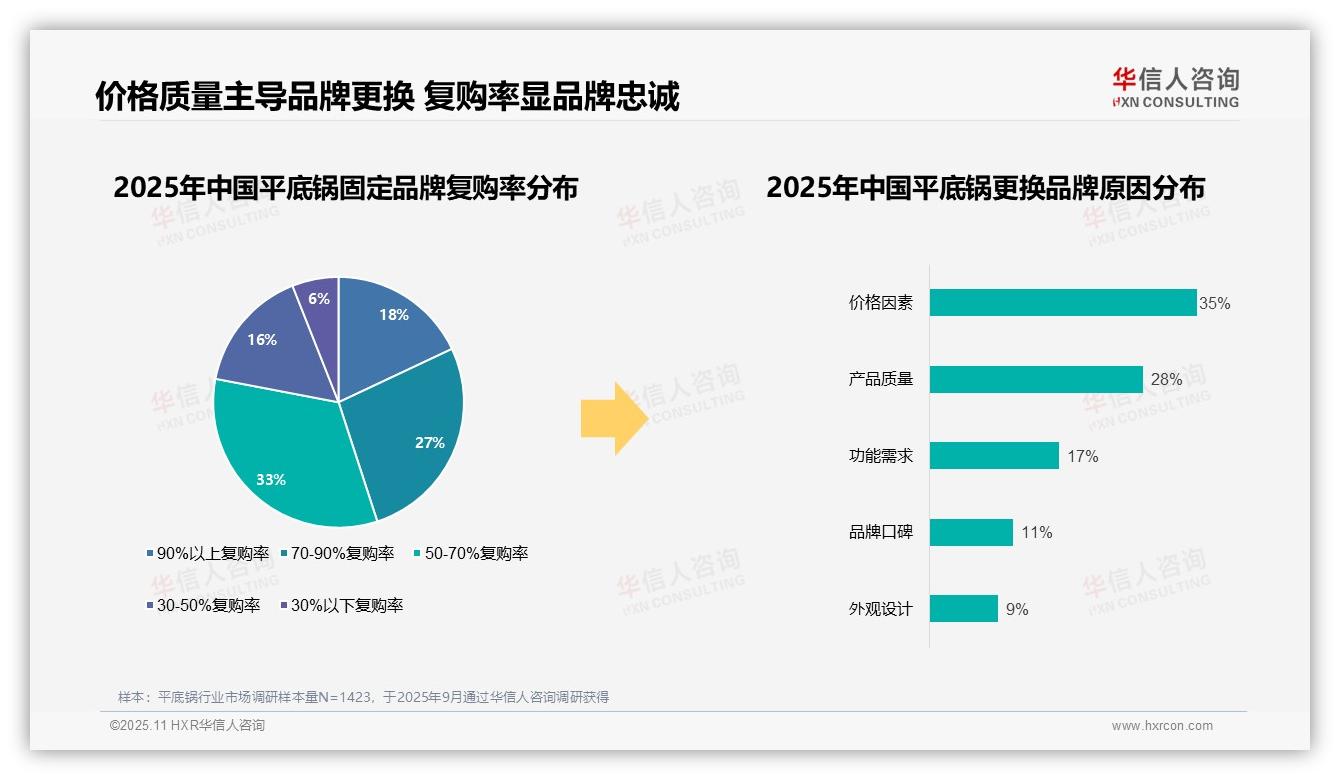 华信人咨询发布专项报告：73%平底锅消费份额由国产品牌占据-2025年11月-平底锅-38