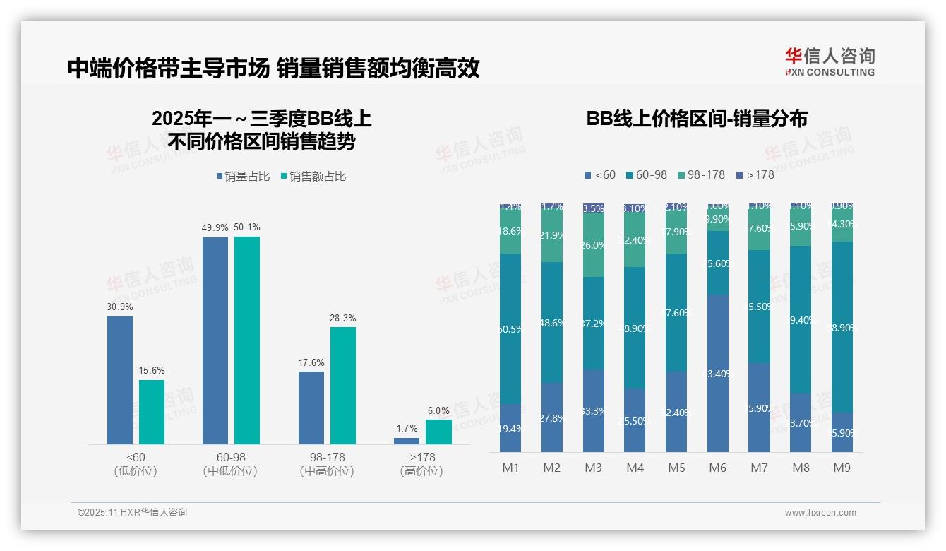 华信人咨询证实：中端BB产品贡献50.1%销售额-2025年11月-BB-38