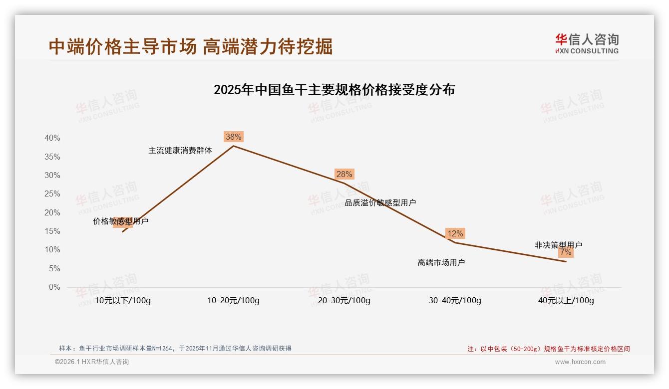 华信人咨询专题解读：真空包装38%占比领跑鱼干保鲜需求，冬季消费32%旺季溢价显著-2026年1月-鱼干-38
