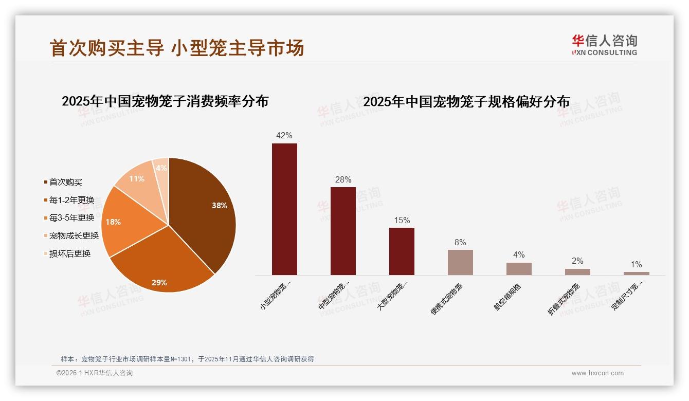 华信人咨询白皮书指出：首次购买38%驱动宠物笼子增量，品牌应抢新手红利-2026年1月-宠物笼子-38