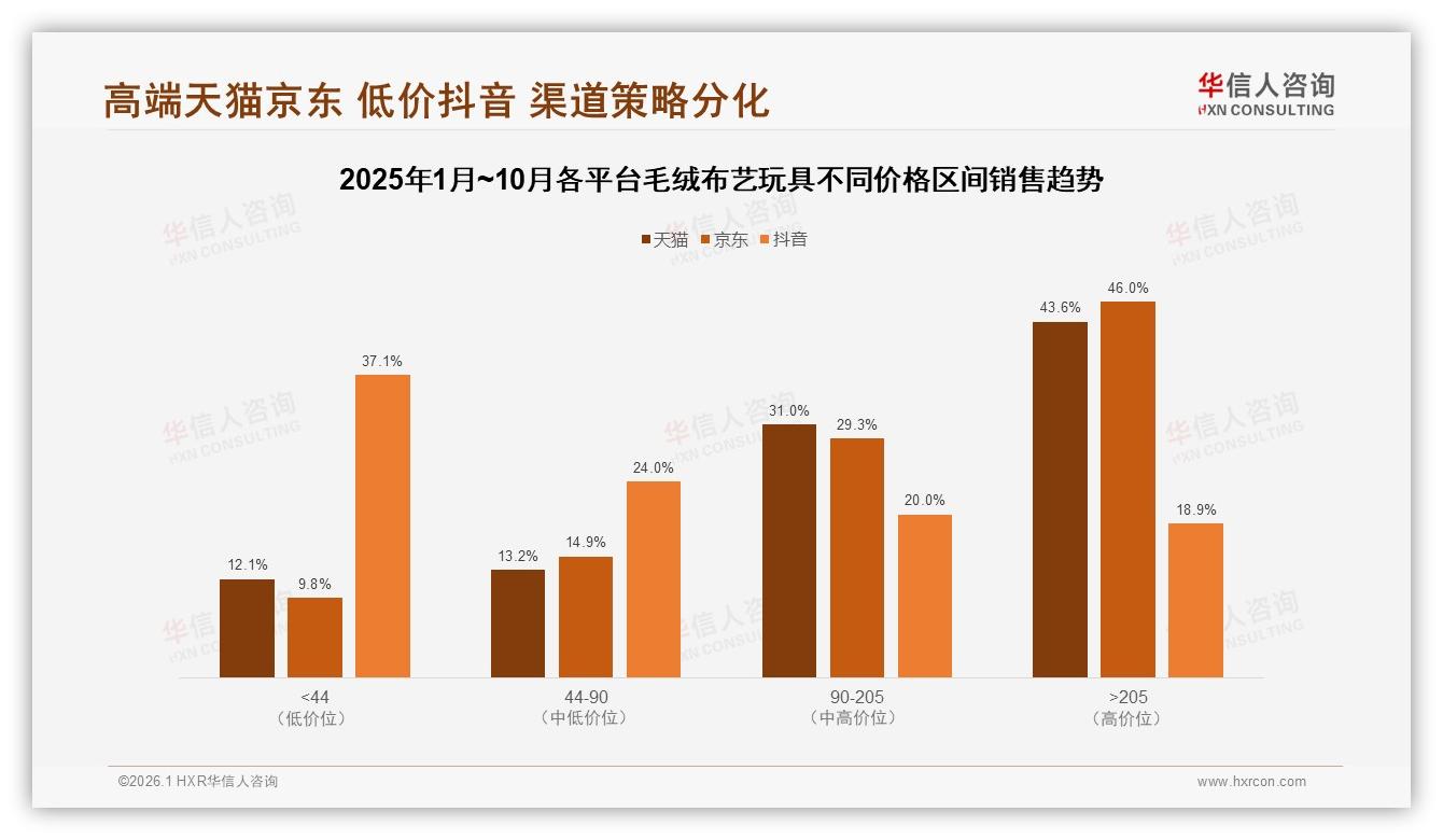 华信人咨询趋势雷达：每年33%消费者仅购一次毛绒布艺玩具节日经济待深挖-2026年1月-毛绒布艺玩具-38