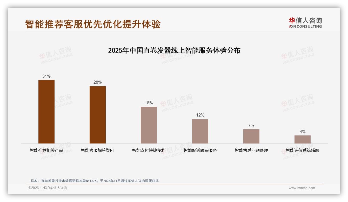 52%促销依赖症，直卷发器价格营销如何破局——华信人咨询独家数据发布-2026年1月-直卷发器-38