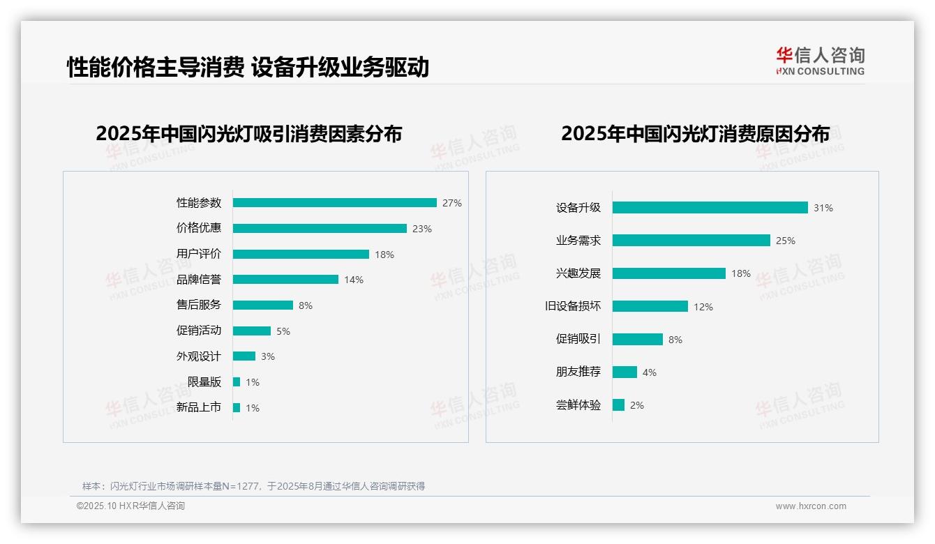 华信人咨询报告揭示：59%消费者愿意推荐闪光灯-2025年10月-闪光灯-38