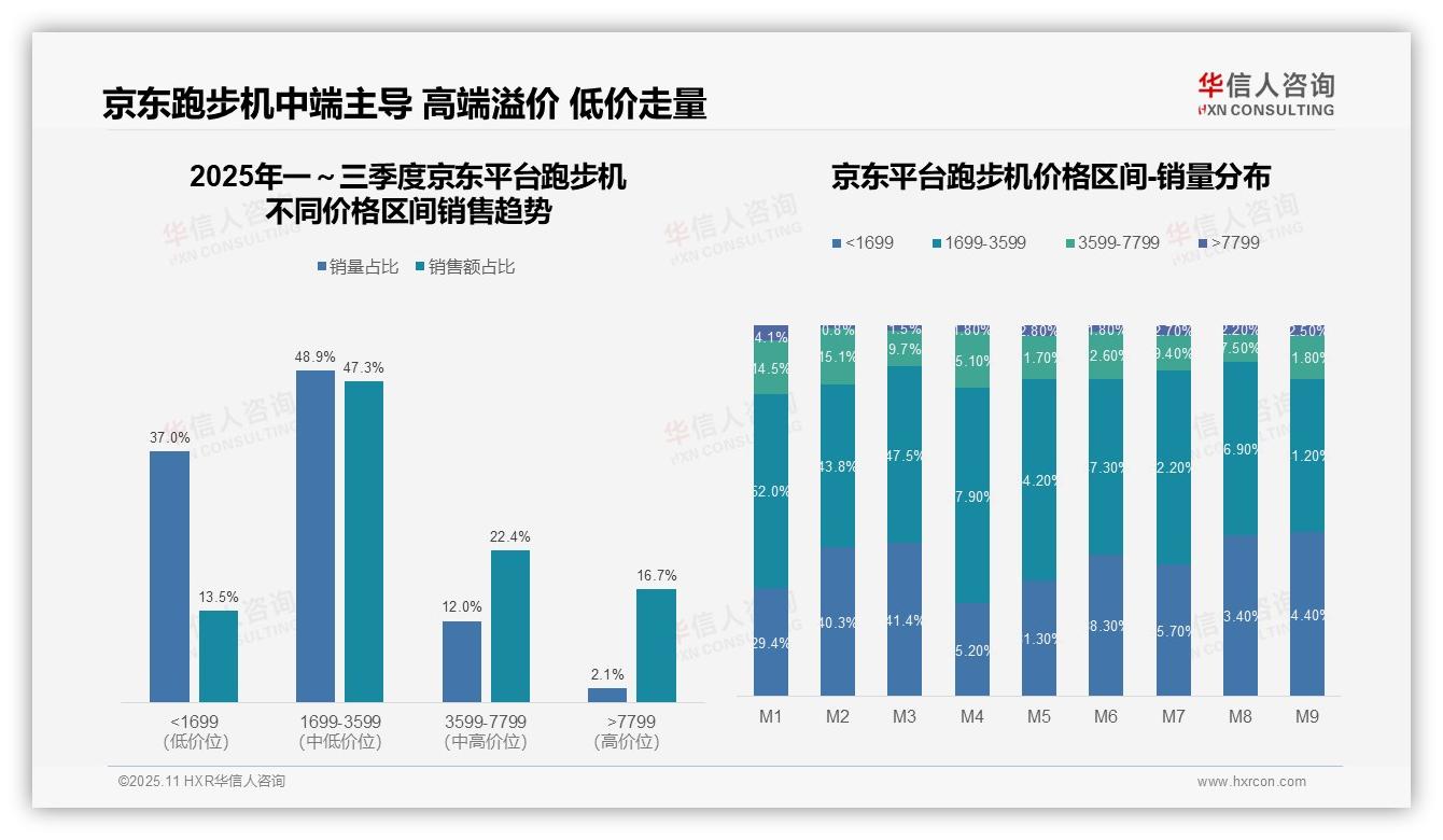 华信人咨询报告首次披露：跑步机中端消费占比53.1%，市场格局优化-2025年11月-跑步机-38