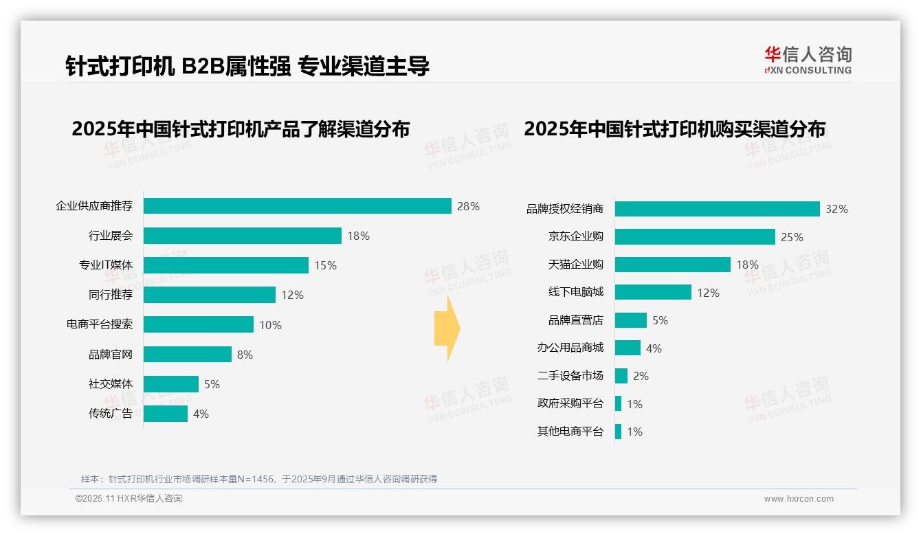 华信人咨询报告出炉，指出45%消费者工作日使用针式打印机-2025年11月-针式打印机-38