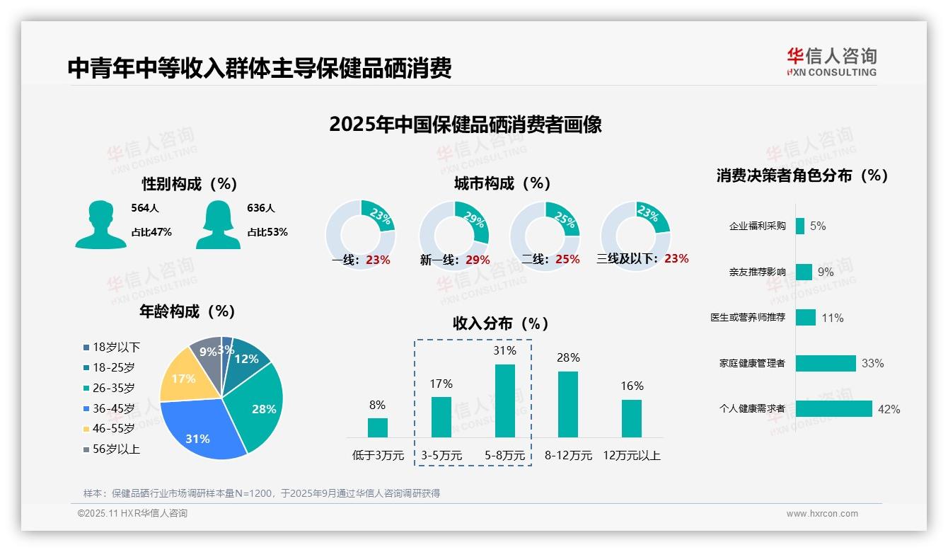 华信人咨询报告聚焦：75%保健品硒消费者注重健康管理-2025年11月-保健品硒-38