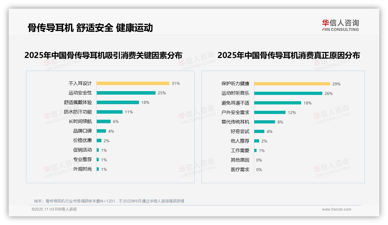 权威印证：华信人咨询调研报告确认34%用户因音质问题不推荐骨传导耳机-2025年11月-骨传导耳机-38