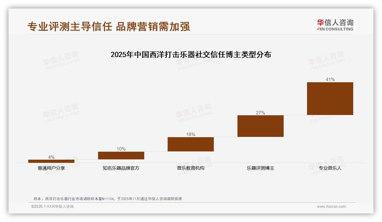 41%消费者500元内价格敏感西洋打击乐器品牌需重音质轻溢价-2026年1月-西洋打击乐器-38