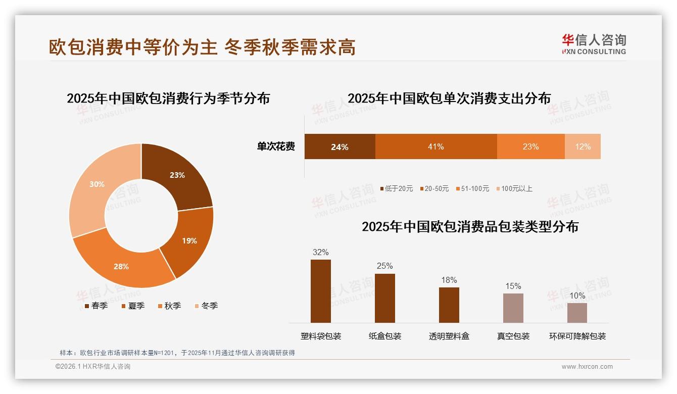 华信人咨询趋势雷达：19到30元价格带占京东欧包销量68.9%-2026年1月-欧包-38