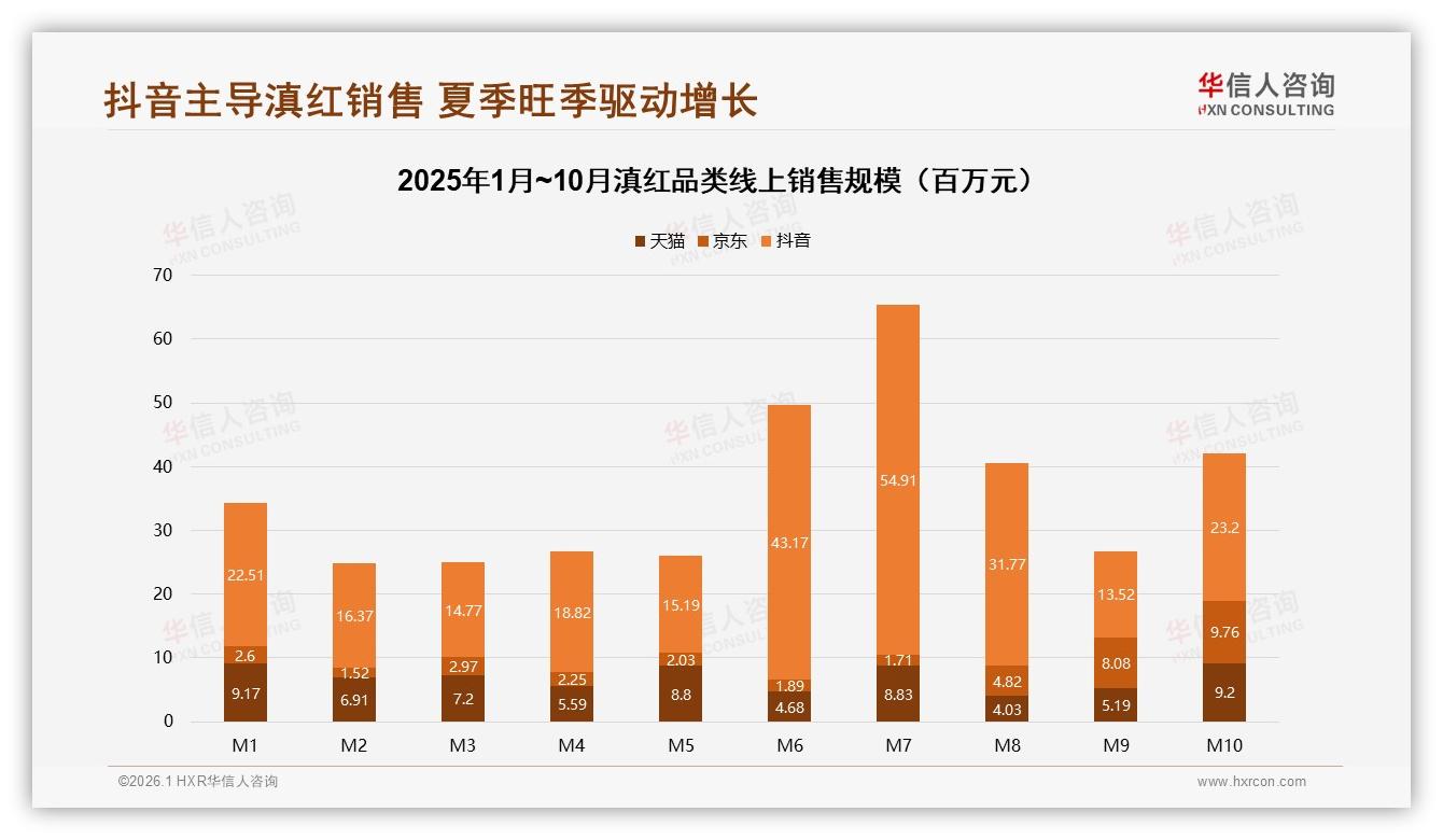 抖音63%销售额占比驱动滇红高端51%收入，华信人咨询趋势雷达报告-2026年1月-滇红-38