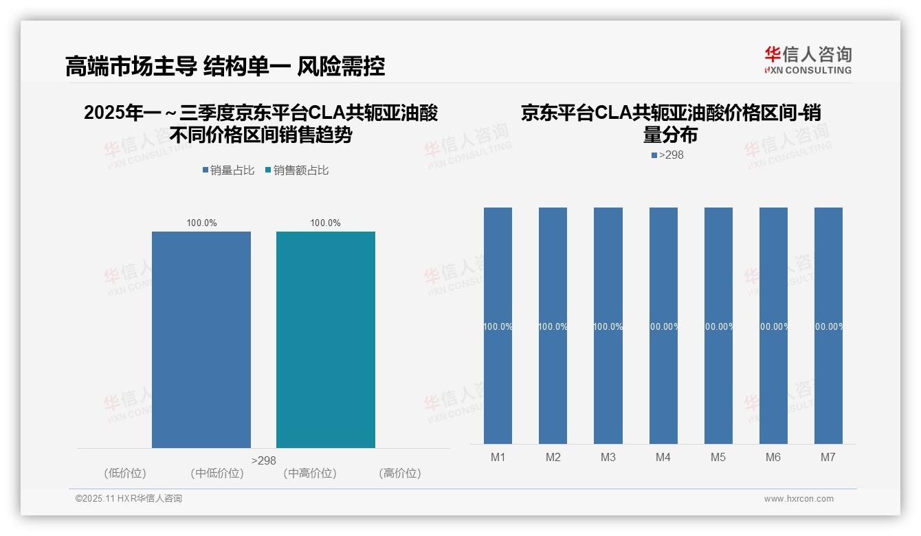 华信人咨询报告出炉，指出高端CLA产品贡献75.5%销售额-2025年11月-CLA共轭亚油酸-38