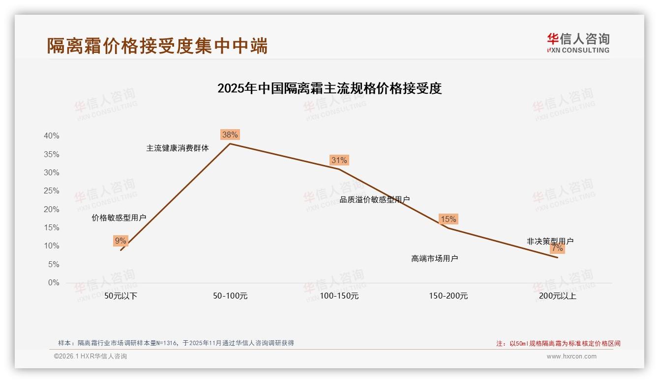 华信人咨询市场扫描：57%消费者愿向亲友推荐隔离霜，效果因人而异32%成最大顾虑-2026年1月-隔离霜-38