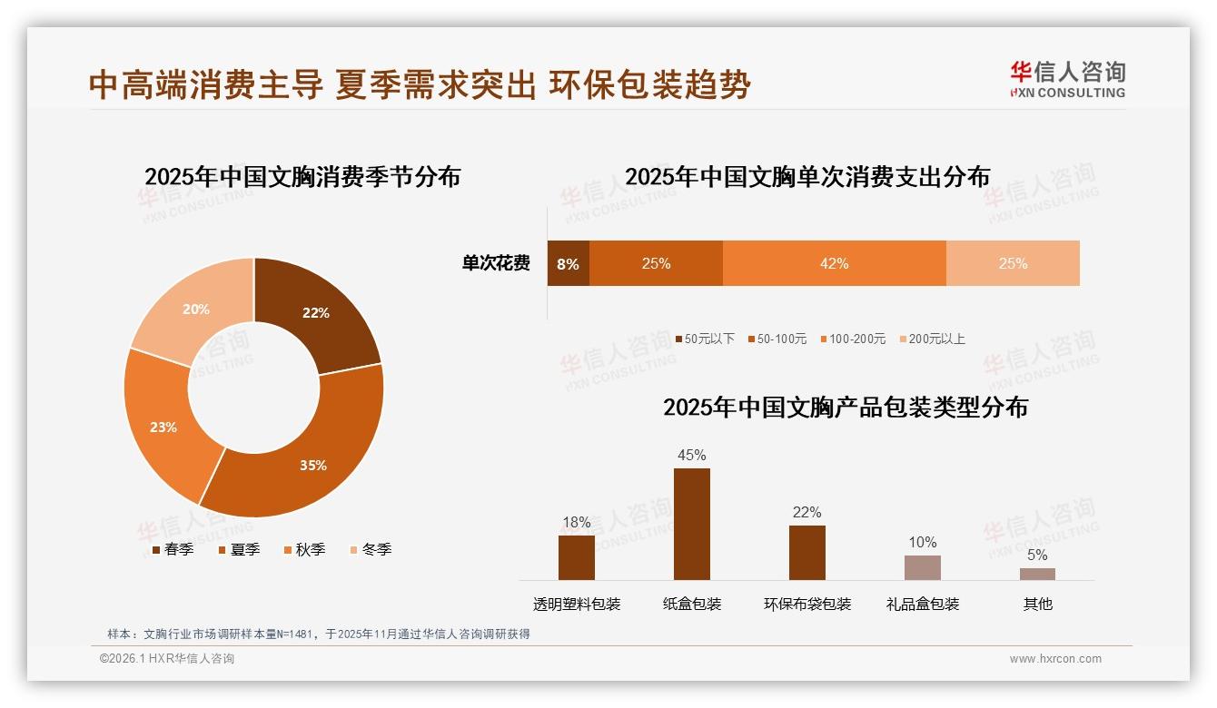 华信人咨询独家披露：77%消费者低频购文胸每季度仅1到2次-2026年1月-文胸-38
