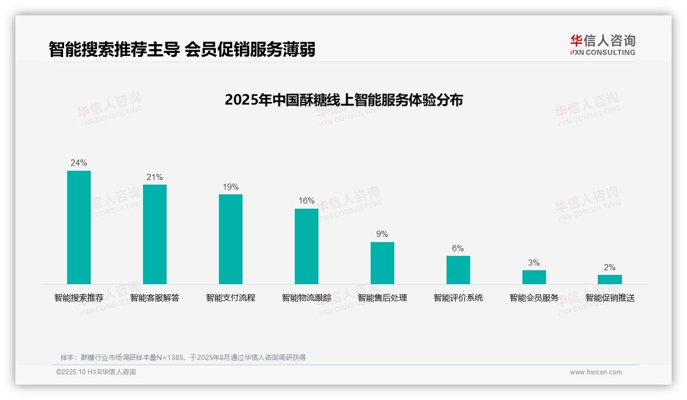 智能搜索推荐占比24%最受关注：这一结论来自华信人咨询权威报告-2025年10月-酥糖-38