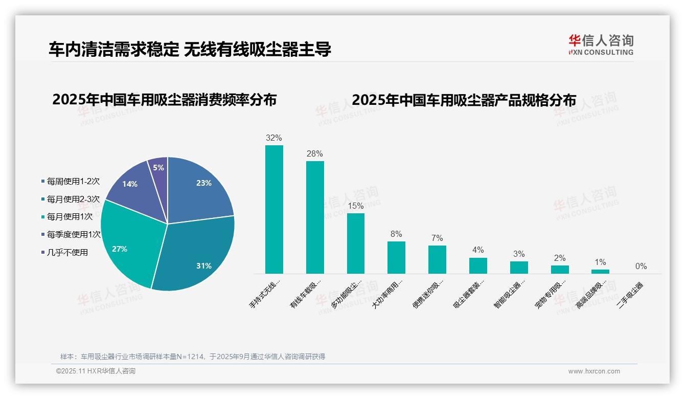 华信人咨询报告聚焦：68%车主本人决策车用吸尘器购买-2025年11月-车用吸尘器-38