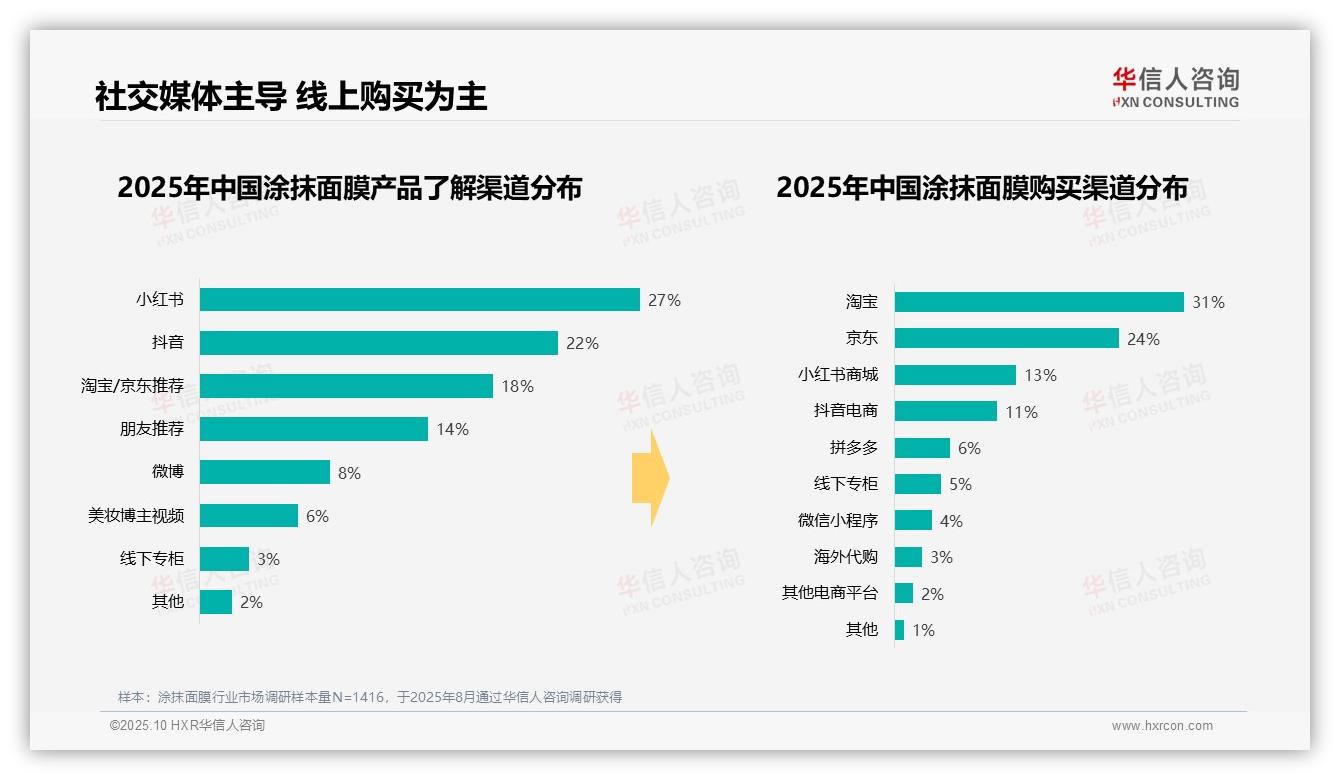 消费者夜间护肤时段占42%，华信人咨询报告给出权威数据-2025年10月-涂抹面膜-38