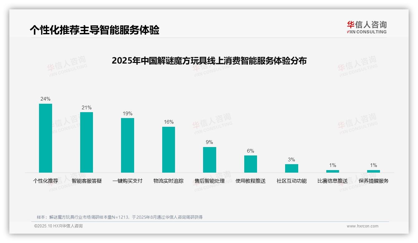 34%消费者通过短视频广告获取解谜魔方玩具信息——华信人咨询研究报告关键发现-2025年10月-解谜魔方玩具-38