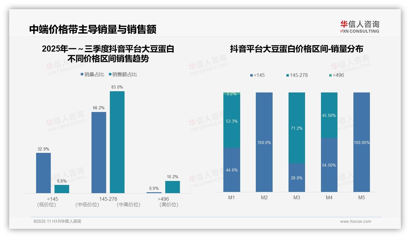 华信人咨询发布专项报告：83%销售额来自中端大豆蛋白-2025年11月-大豆蛋白-38