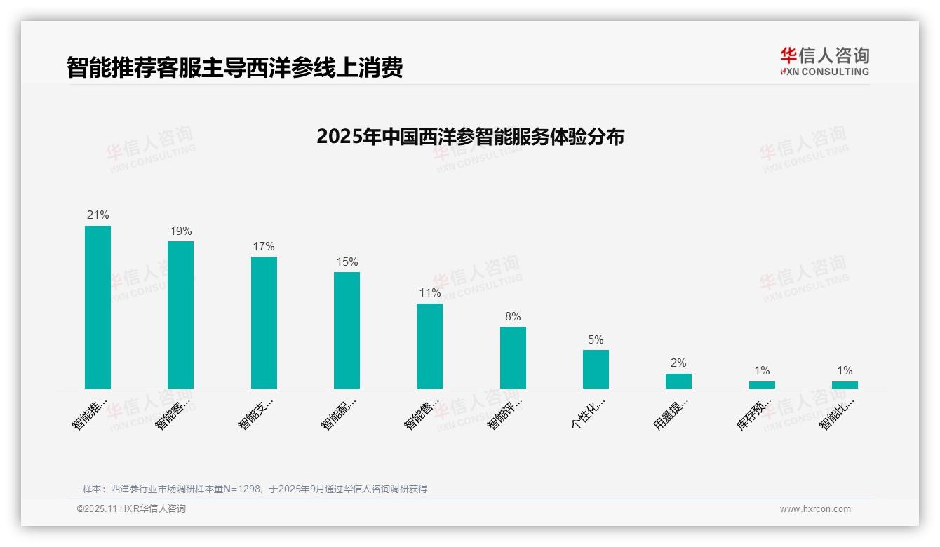 一文读懂37%消费者通过亲友推荐获取西洋参信息：华信人咨询报告精编-2025年11月-西洋参-38