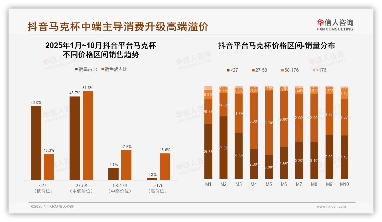 华信人咨询数据洞察：26~35岁占比38%马克杯个人自用刚需撬动增量-2026年1月-马克杯-38