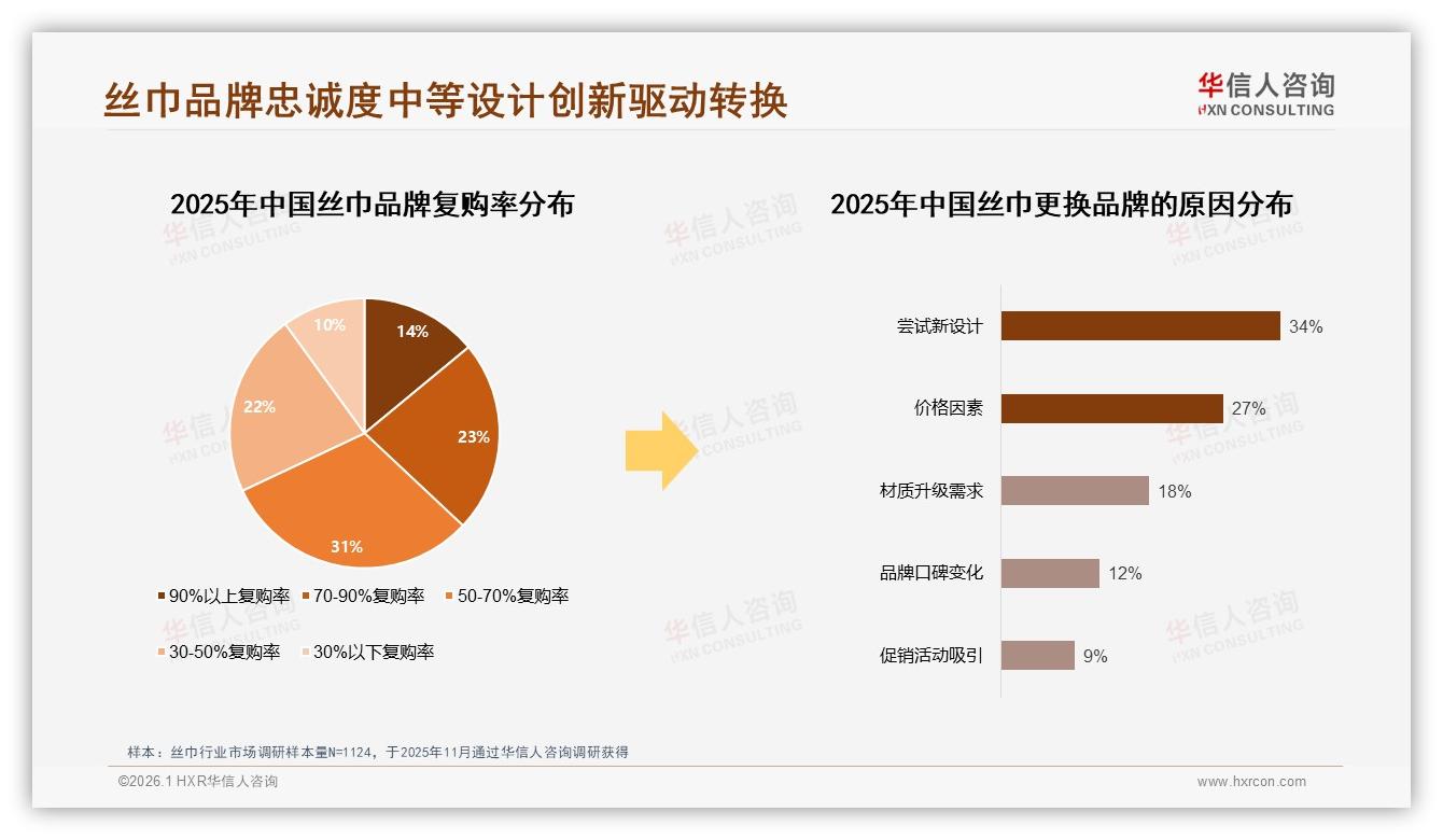华信人咨询市场扫描：45%消费者依赖促销驱动丝巾购买-2026年1月-丝巾-38