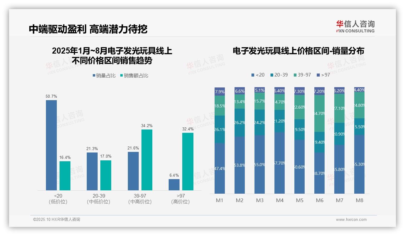 电子发光玩具中端价格带贡献34.2%销售额——华信人咨询独家报告-2025年10月-电子发光玩具-38