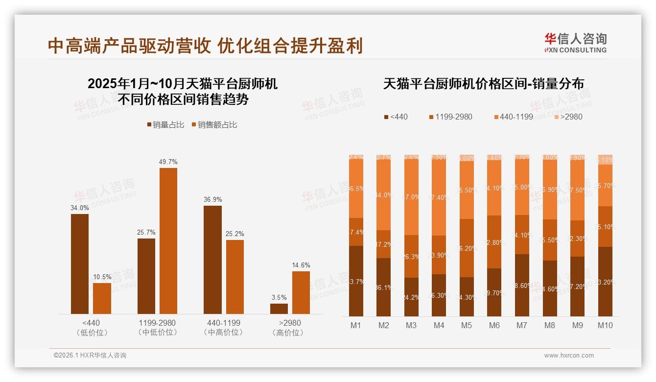 3到7升容量79%主导厨师机需求，品牌布局中端厨房场景——华信人咨询白皮书指出-2026年1月-厨师机-38