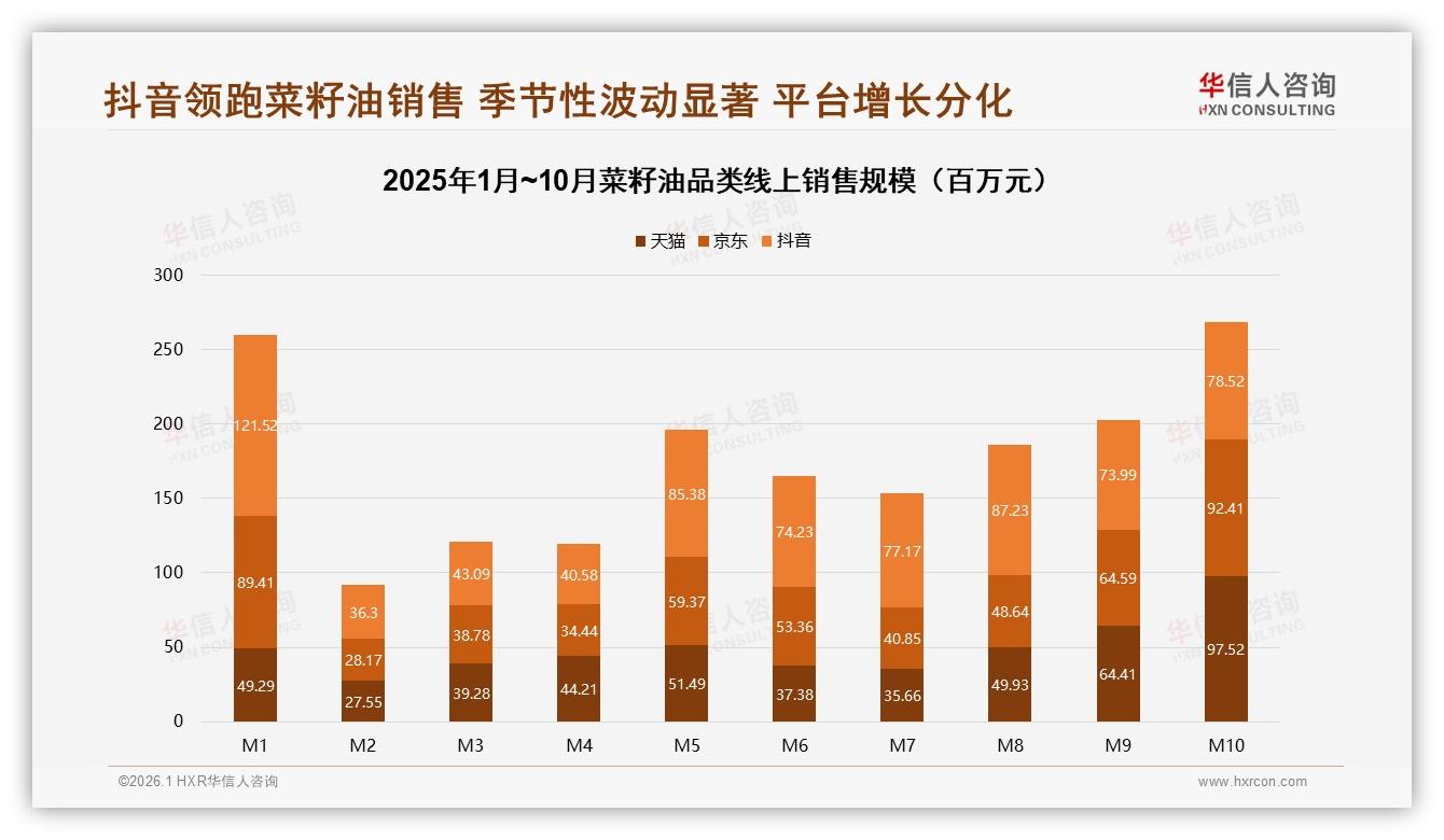 抖音55%低价菜籽油走量，70%销量陷低价陷阱待破局——华信人咨询数据洞察-2026年1月-菜籽油-38