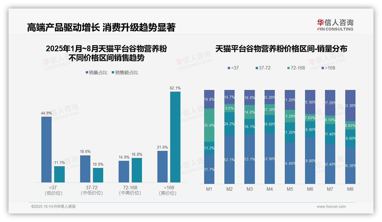 高端产品贡献62.1%销售额——华信人咨询市场研究报告-2025年10月-谷物营养粉-38